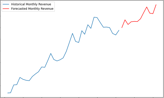 Sales Revenue Forecast