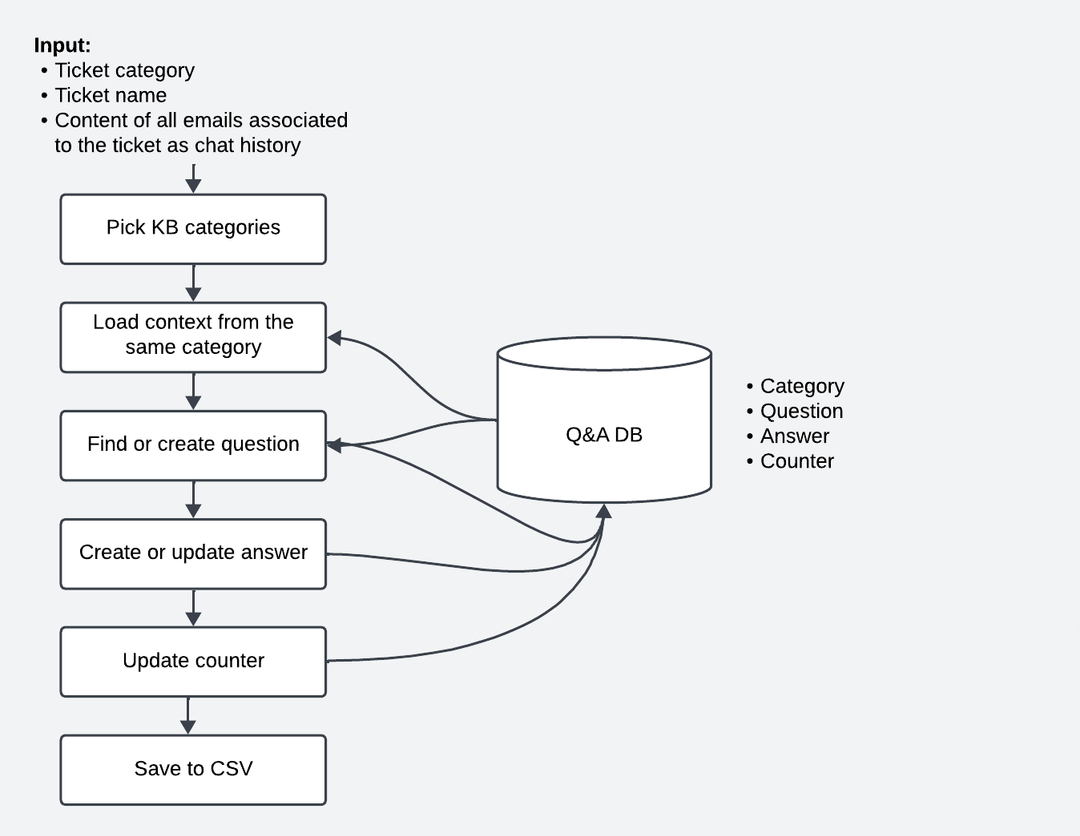 Smart Documentation: Leveraging AI to Build a Dynamic Knowledge Base ...