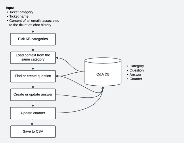 Flow engineering diagram to generate FAQs from HubSpot support tickets